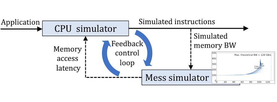 Bridging Hardware and Simulation