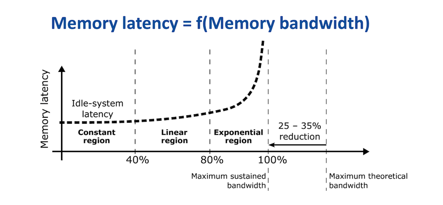 Bandwidth-Latency Curves